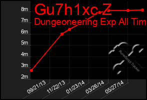 Total Graph of Gu7h1xc Z