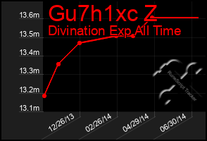 Total Graph of Gu7h1xc Z