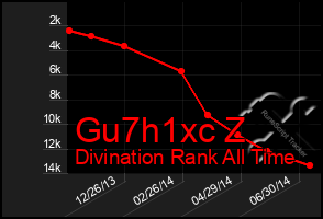 Total Graph of Gu7h1xc Z