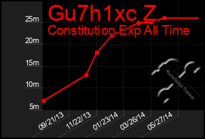 Total Graph of Gu7h1xc Z