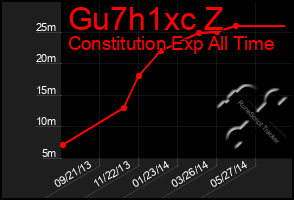 Total Graph of Gu7h1xc Z