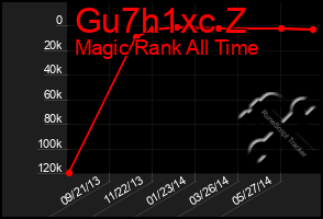 Total Graph of Gu7h1xc Z