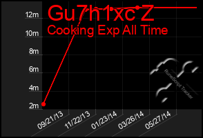 Total Graph of Gu7h1xc Z