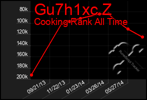 Total Graph of Gu7h1xc Z