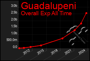 Total Graph of Guadalupeni