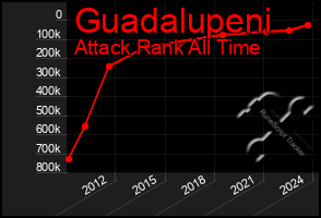 Total Graph of Guadalupeni