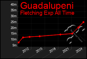 Total Graph of Guadalupeni