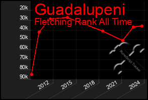 Total Graph of Guadalupeni