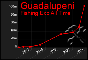 Total Graph of Guadalupeni