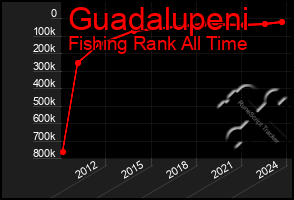 Total Graph of Guadalupeni