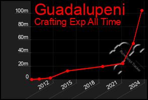 Total Graph of Guadalupeni