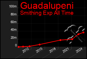 Total Graph of Guadalupeni