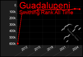 Total Graph of Guadalupeni