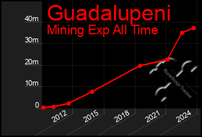 Total Graph of Guadalupeni