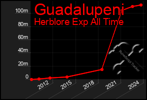 Total Graph of Guadalupeni