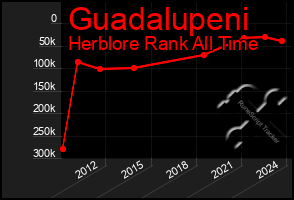 Total Graph of Guadalupeni