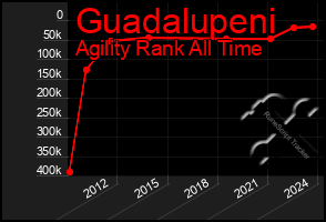 Total Graph of Guadalupeni