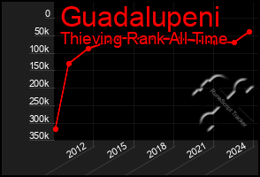 Total Graph of Guadalupeni