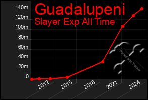 Total Graph of Guadalupeni