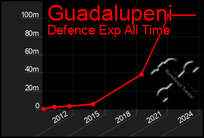 Total Graph of Guadalupeni