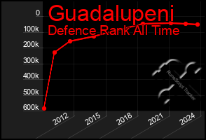 Total Graph of Guadalupeni