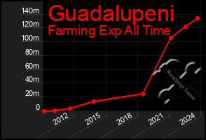 Total Graph of Guadalupeni