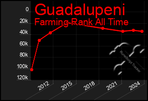 Total Graph of Guadalupeni