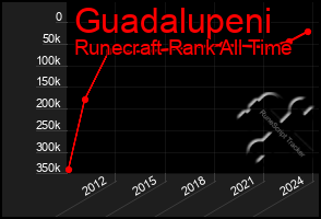 Total Graph of Guadalupeni