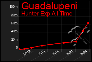 Total Graph of Guadalupeni