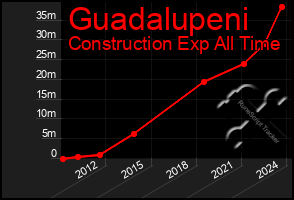 Total Graph of Guadalupeni