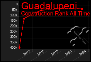 Total Graph of Guadalupeni