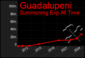 Total Graph of Guadalupeni