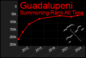 Total Graph of Guadalupeni