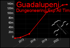 Total Graph of Guadalupeni