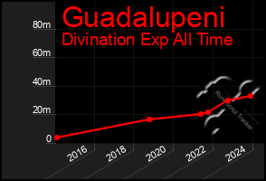 Total Graph of Guadalupeni