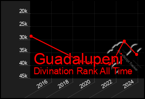 Total Graph of Guadalupeni