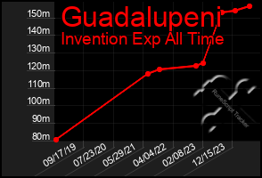 Total Graph of Guadalupeni