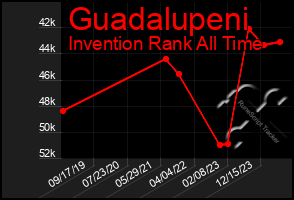 Total Graph of Guadalupeni