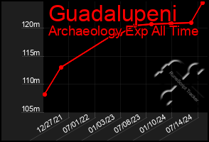 Total Graph of Guadalupeni