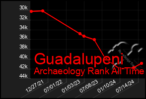 Total Graph of Guadalupeni