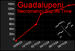 Total Graph of Guadalupeni