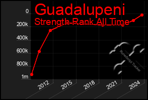 Total Graph of Guadalupeni