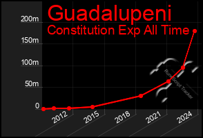 Total Graph of Guadalupeni