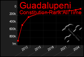 Total Graph of Guadalupeni