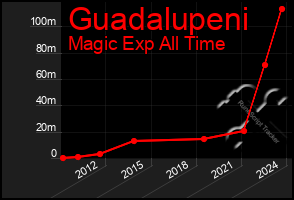 Total Graph of Guadalupeni