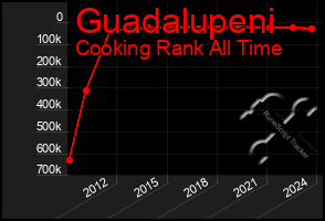 Total Graph of Guadalupeni