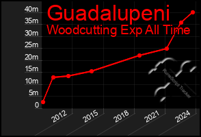 Total Graph of Guadalupeni