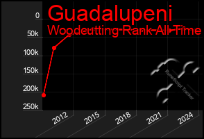 Total Graph of Guadalupeni