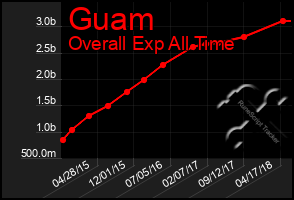 Total Graph of Guam