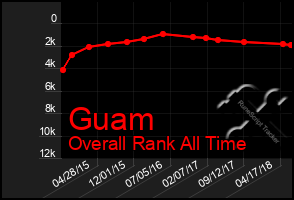 Total Graph of Guam